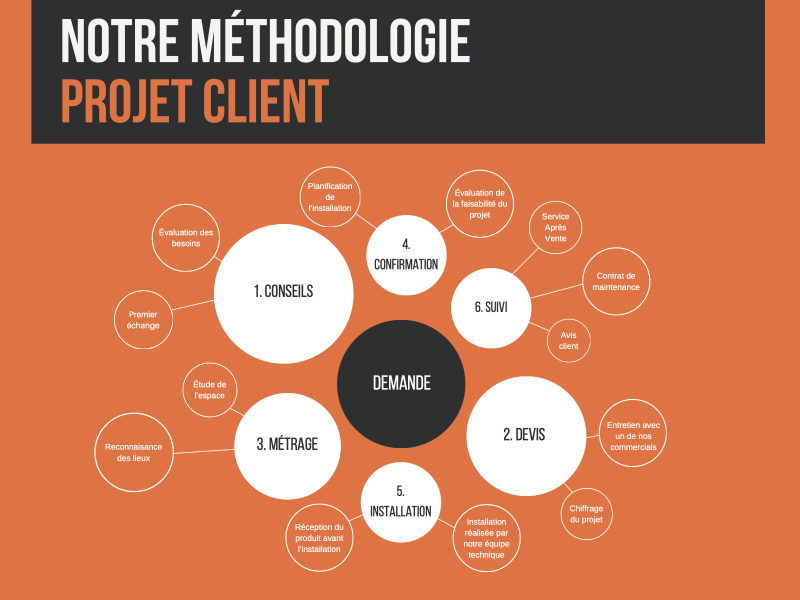 Méthodologie - projet client domotique